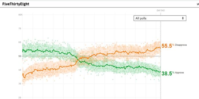 Joe Biden is now the Least Popular President of Modern History in Less Than Two Years of his Term. Most Voted-For President in History, though!
