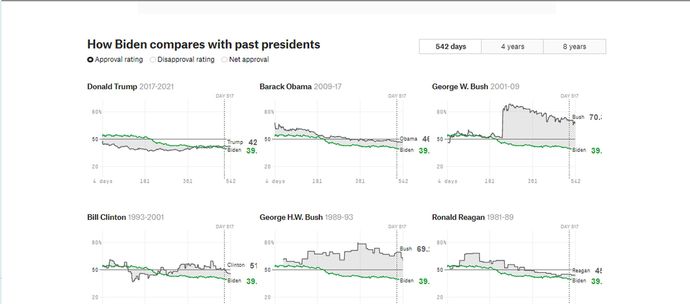 Joe Biden is now the Least Popular President of Modern History in Less Than Two Years of his Term. Most Voted-For President in History, though!