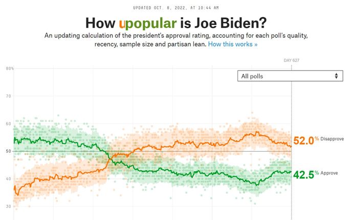 If Joe Bidens Approval Ratings are anything to go by, the Democratic Left are starting to lose even the Youth Vote...