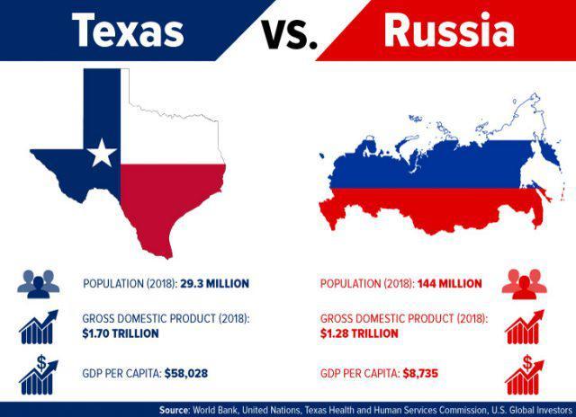 Remember Texas has a bigger GDP. And it isnt even our biggest state.