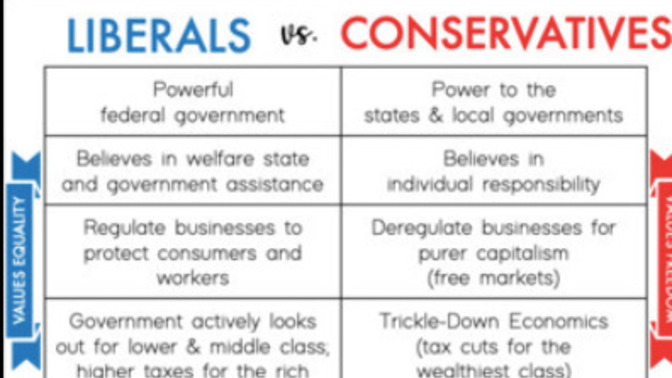 I am annoyed of Liberals and Conservatives complaining about the other side, comparing, rather than just defending there claim and justifying it.