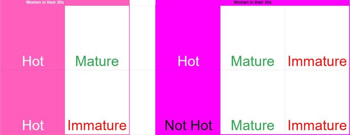 50% chance of finding an attractive, good woman in her 20s, versus a 25% chance of finding an attractive, good woman in her 30s.