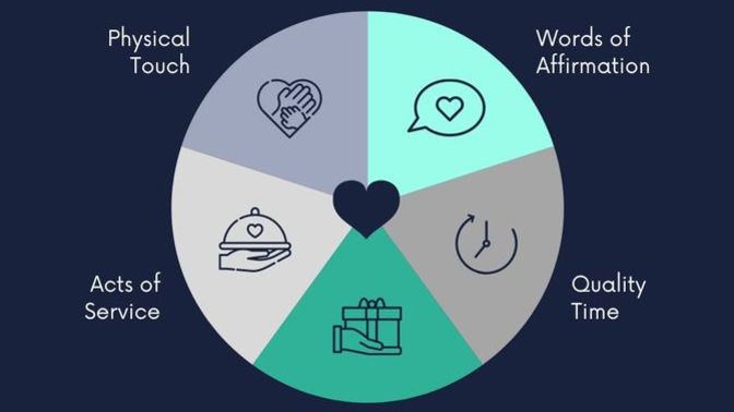 Love languages: Understanding the different ways people express and receive love