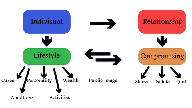 The transforming journey from being single to being in a relationship