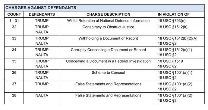 Chart 1: Charges Against Defendants