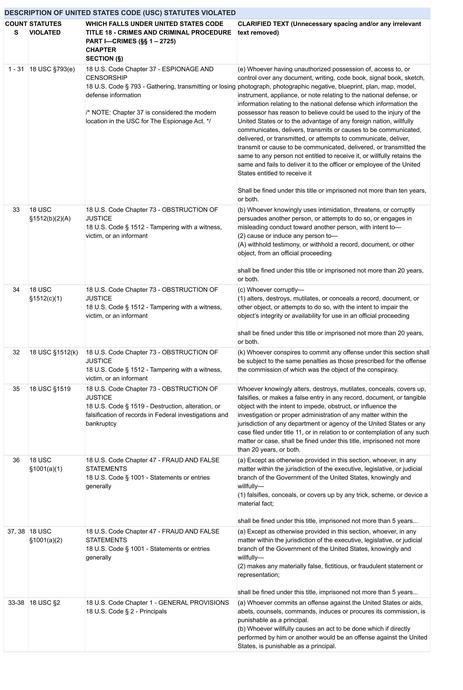 Chart 2: Statutes That Were Violated.