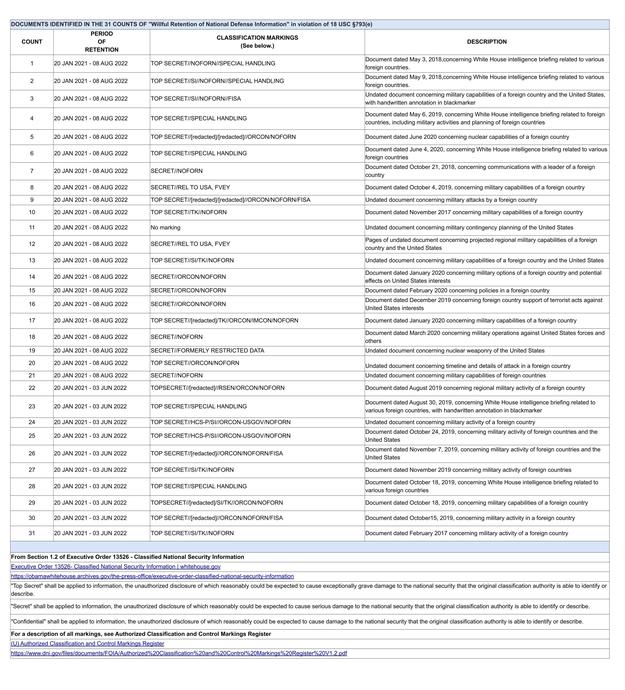 List of Illegally Retained National Defense Information Documents
