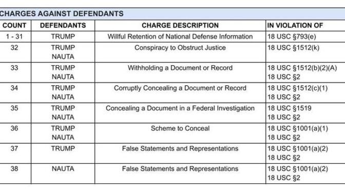 Summary of the charges against former President Trump in the case regarding illegally retained defense-related documents.
