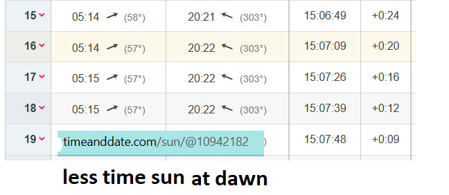 sunrise over sea, on date 17 now a change less light time at dawn 5:15 and despite this still added length +16 that date.
