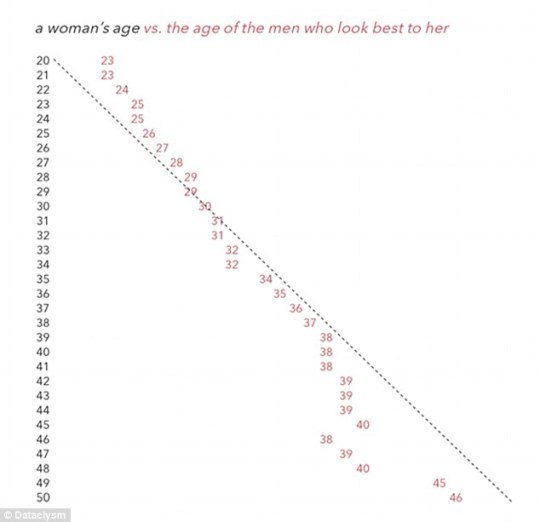 Womens result in the age attractiveness study
