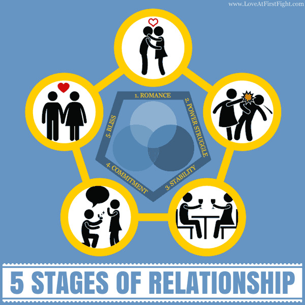 5 Stages of Relationship