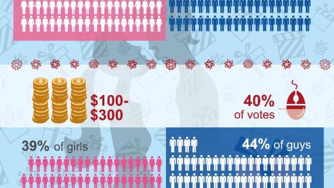 When it Comes to Holiday Shopping, Girls Are Cheap!