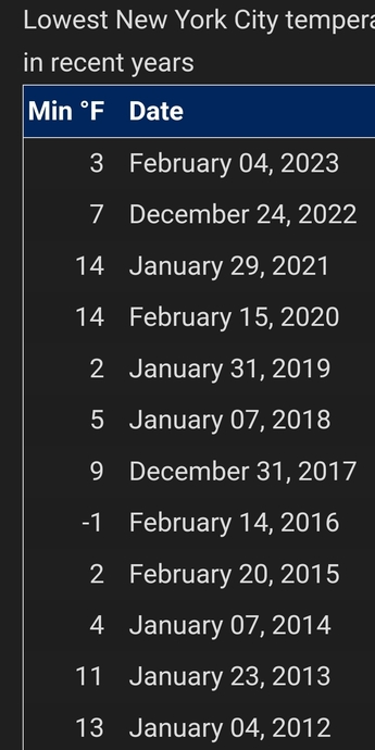 8 0f 11 years colder than previous, meaning less heat less warmth