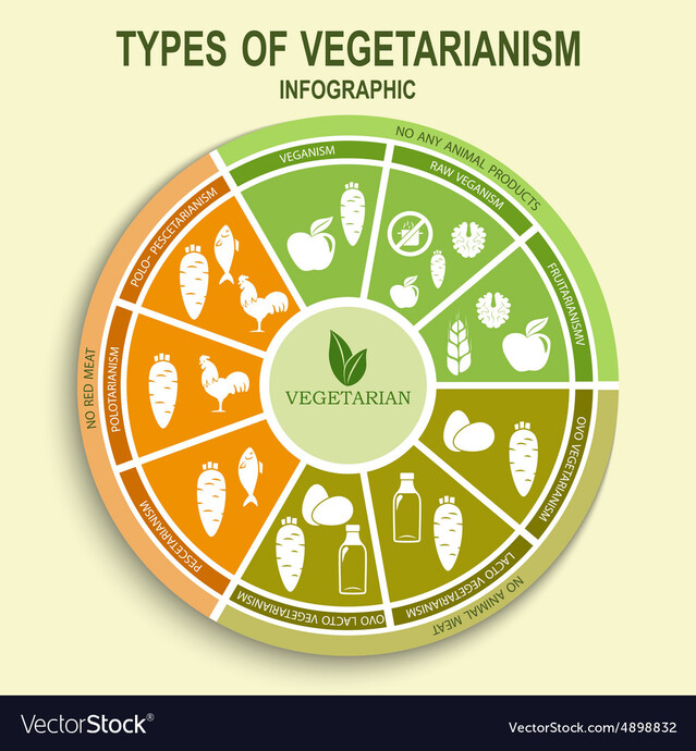 Different types of Vegetarians and Semi-Vegetarians