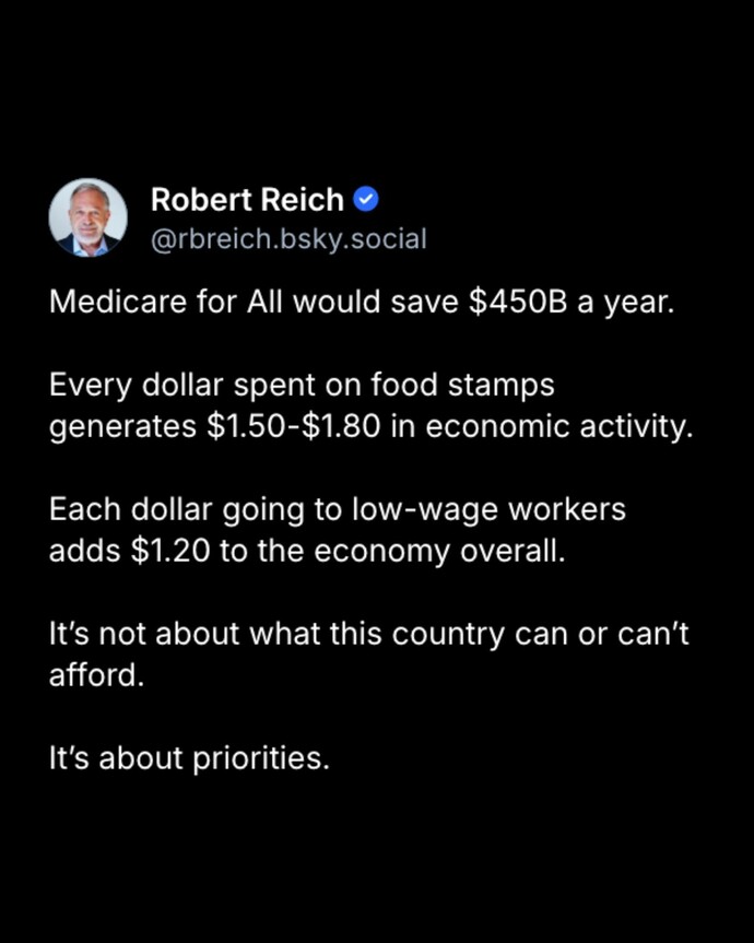 Every dollar spent on food stamps generates $1.50-$1.80 in economic activity.