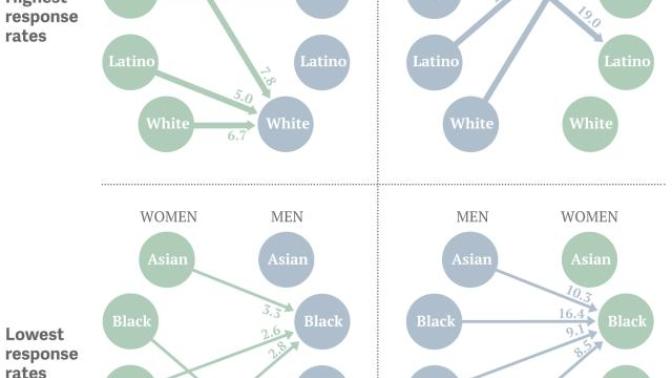 Being Ethnic In A White Society Is A Dating Handicap