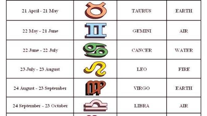 What's your zodiac sign and what's your personality like?