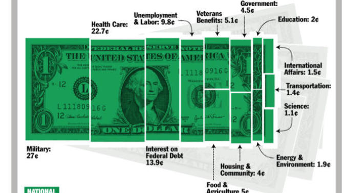 Should education and healthcare be paid for by taxes?