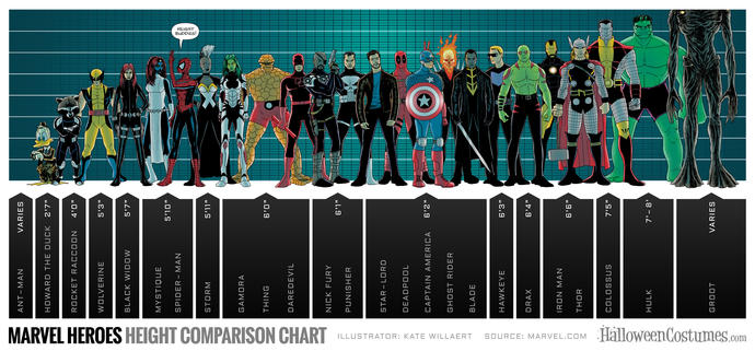 Marvel heroes height comparison chart proves society views short men as losers?