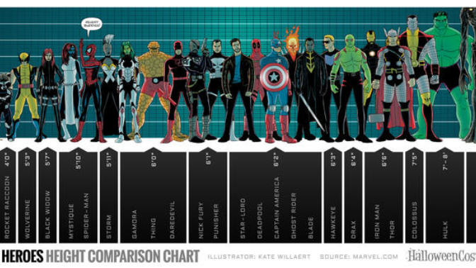 Marvel heroes height comparison chart proves society views short men as losers?