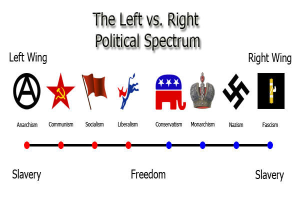 Are You A Lefty Or A Righty ? (Politically)?