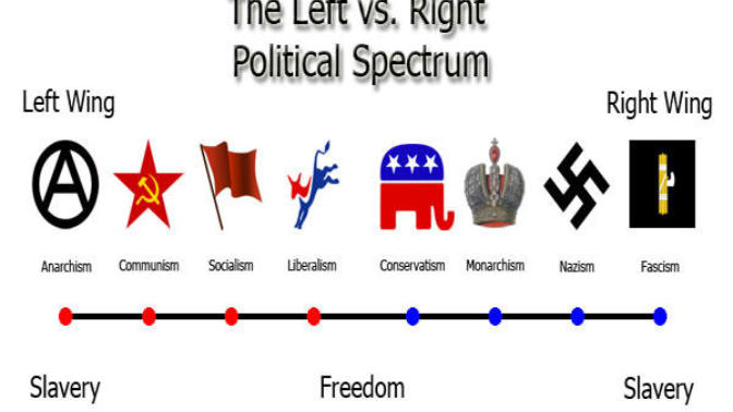 Are You A Lefty Or A Righty? (Politically)?