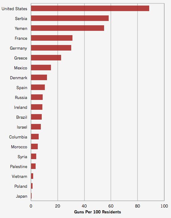 Do you think Mass shootings are evitable?