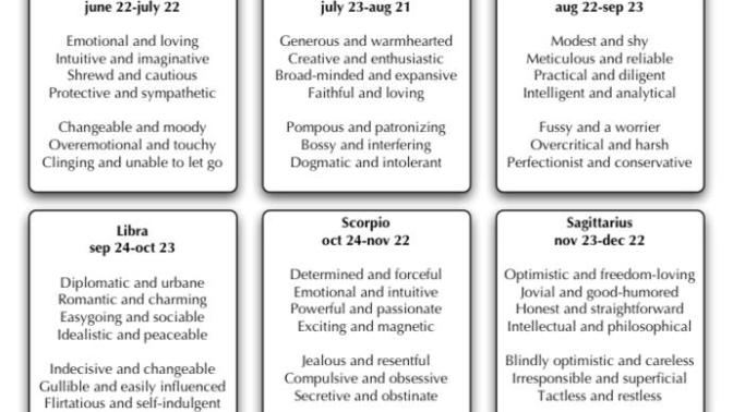 Do you act like your zodiac sign?