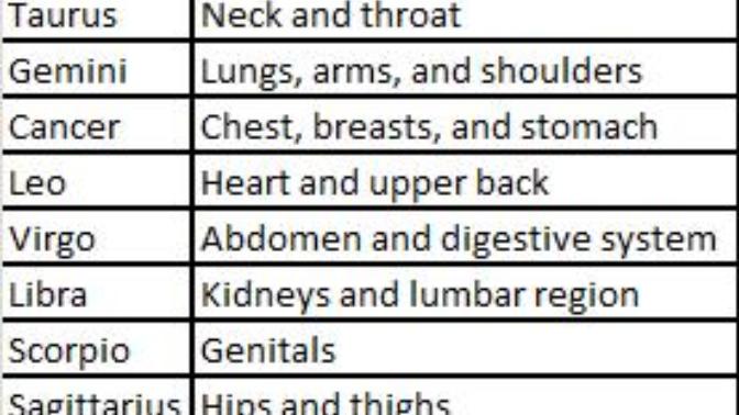 What body part does your zodiac sign rule?