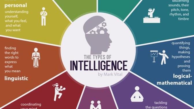 What type of intelligence do you think is the most attractive?