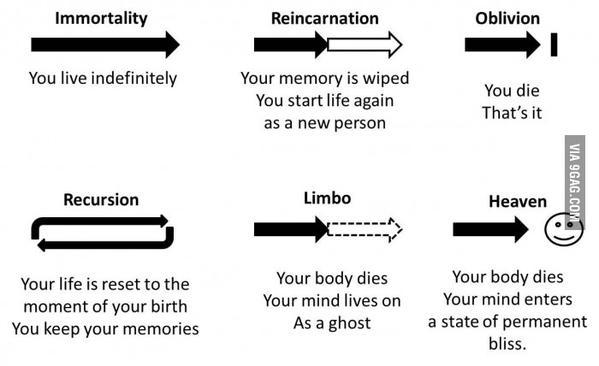What would you want to happen after death?