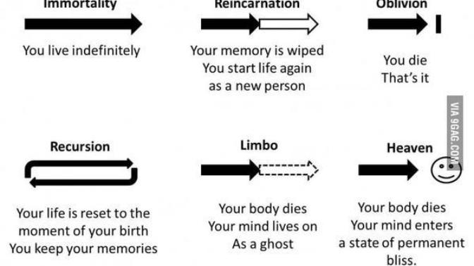 What would you want to happen after death?