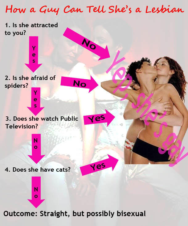Is there a special way to tell if a girl is a lesbien?