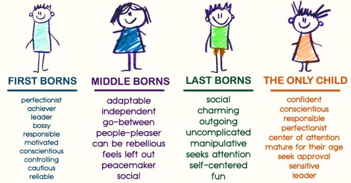What Your Birth Order Says About You. Do You Agree 👩🏽👦🏽👶🏽?