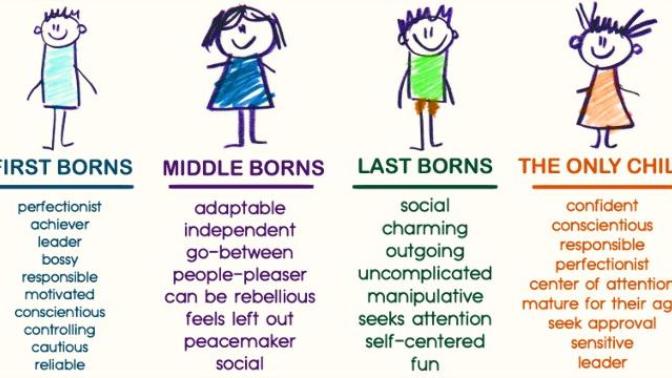 What Your Birth Order Says About You. Do You Agree 👩🏽👦🏽👶🏽?
