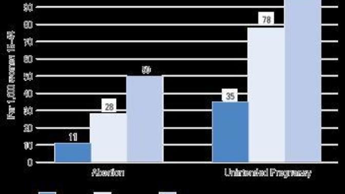 Is part of the reason black women have so many abortions is because they get pregnant easier?