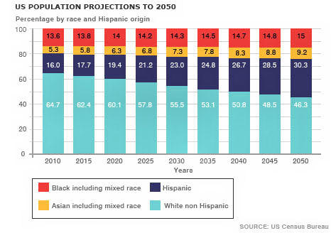 Will white people go Extinct before black people in 50 years?