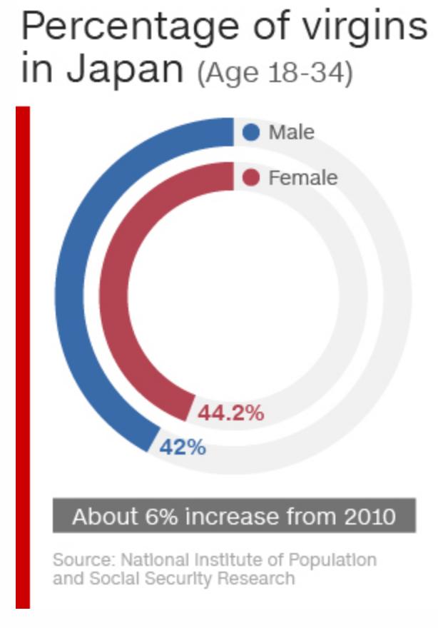 40% of Men and Women aged 18-34 in Japan are Virgins. Thoughts 👰🏻👰🏻?