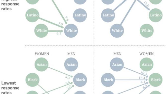Why don't white women want to date black men (👨🏿👩🏻)?