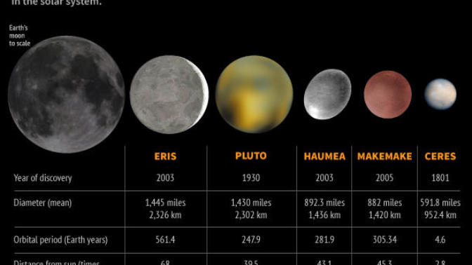 Any Thoughts On The Newly Found Dwarf Planet In Our Solar System?