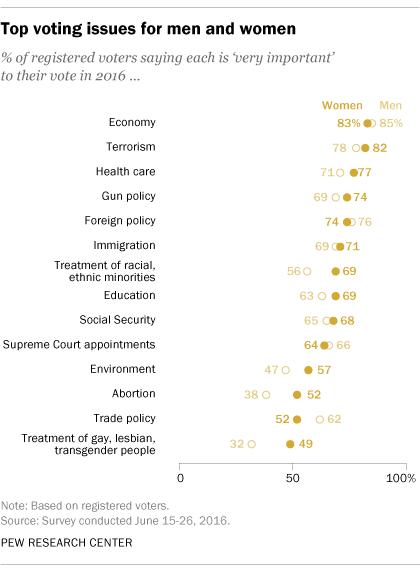 Are women generally more idealistic and less cynical than men when it comes to politics?