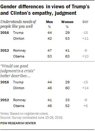 Are women generally more idealistic and less cynical than men when it comes to politics?