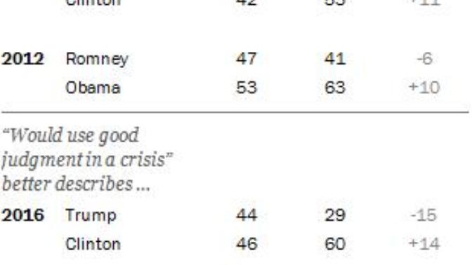 Are women generally more idealistic and less cynical than men when it comes to politics?