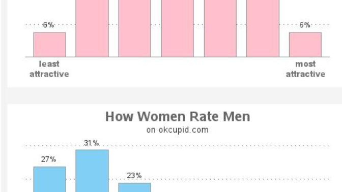 Why do women have such impossibly high standards when it comes to rating men?