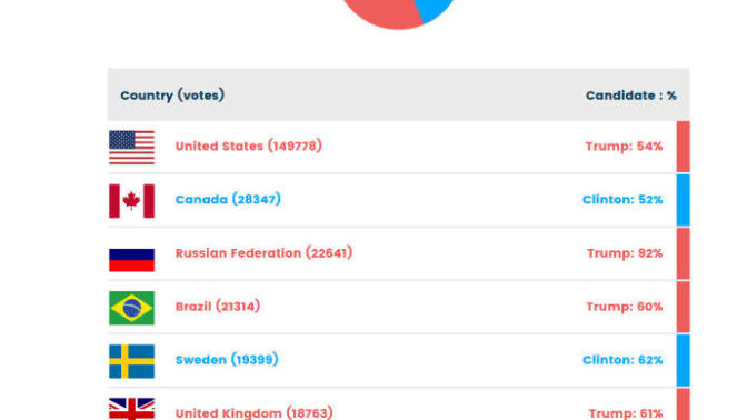 Trump is winning in the preference of all the countries of the world to be the American president, what do you think of this?