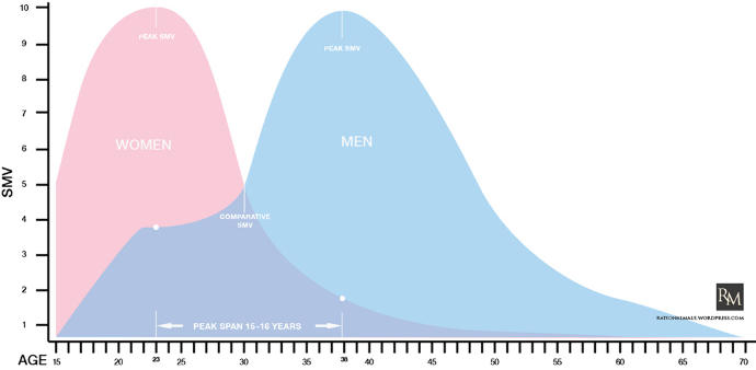 Do you believe the saying 'men age like wine and women age like milk' (See chart below & description)?