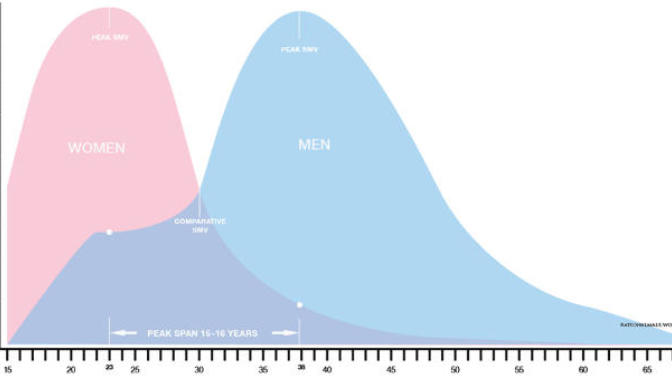 Do you believe the saying 'men age like wine and women age like milk' (See chart below & description)?