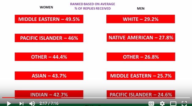 OKCupid misled people. Middle Eastern women are most desired women when dating, not Asian women. White women are the second to least desired, but why?