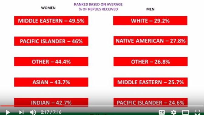 OKCupid misled people. Middle Eastern women are most desired women when dating, not Asian women. White women are the second to least desired, but why?