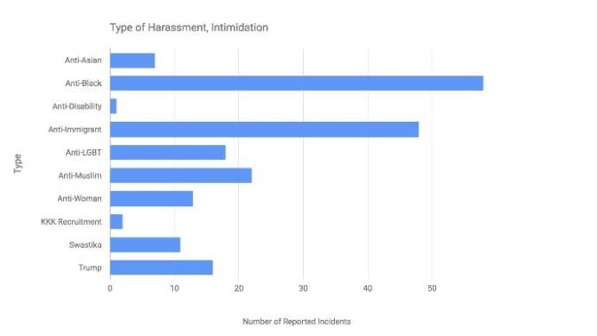 Why are blacks being the most targeted by racists, when Trump was mostly harassing illegal immigrants and Muslims?